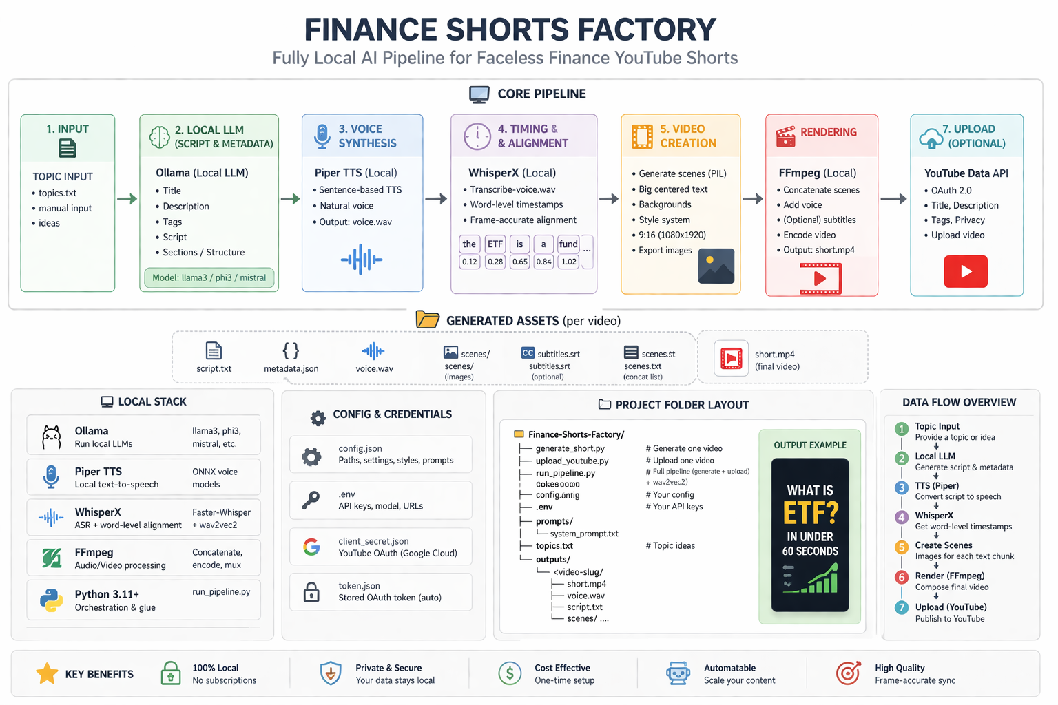 Finance Shorts Factory architecture diagram